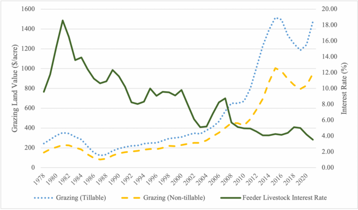 Yearly Feeder Cattle Variable Interest Rates and Value of Grazing Land in Nebraska, 1978-2021