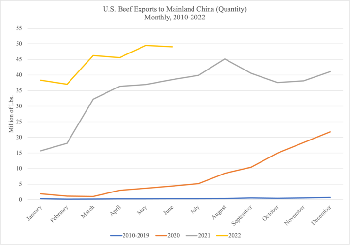 US Beef Exports to Mainland China