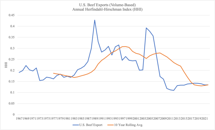 US Beef Exports
