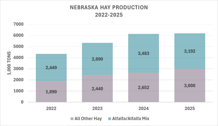 Hay production from 2022 to 2025 chart