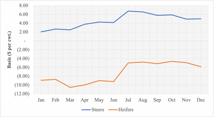 Nebraska 700-899 lb. Steer and Heifer Historical Basis, 2010-2020